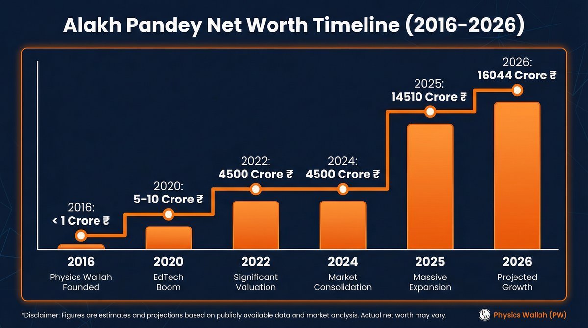 alakh pandey net worth 2026 a year by year timeline