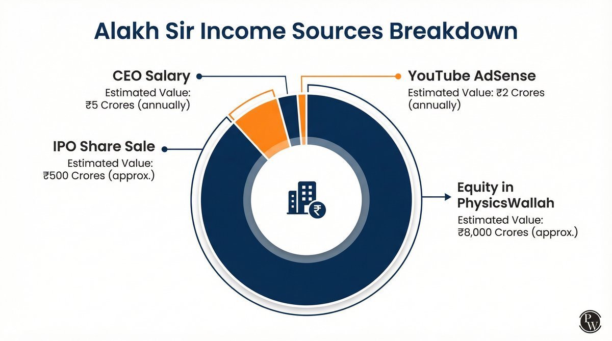 how does alakh pandey make his money income sources