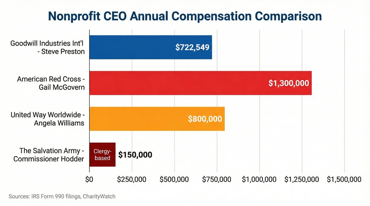 how does goodwills ceo pay compare to other major nonprofits