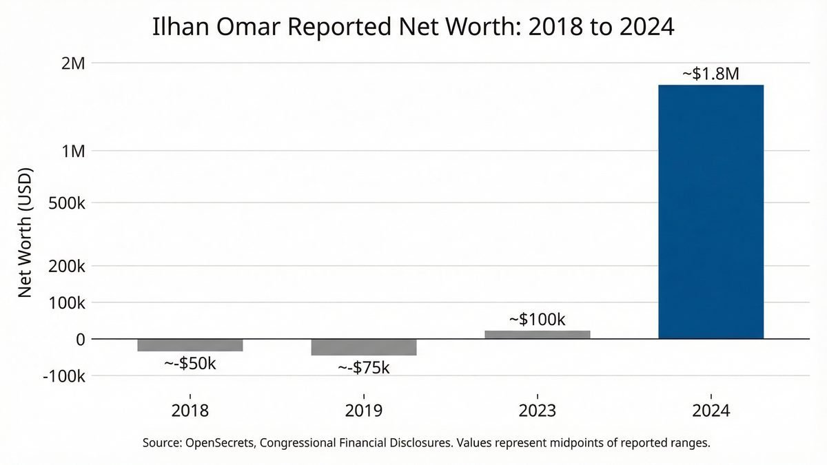 ilhan omars net worth a timeline 20182025