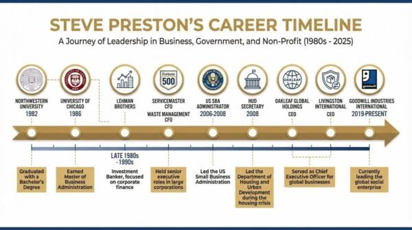 who is steve preston the ceo of goodwill industries international