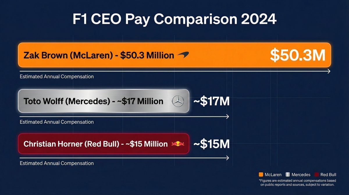 the 50 million payday how brown became f1s highest paid executive