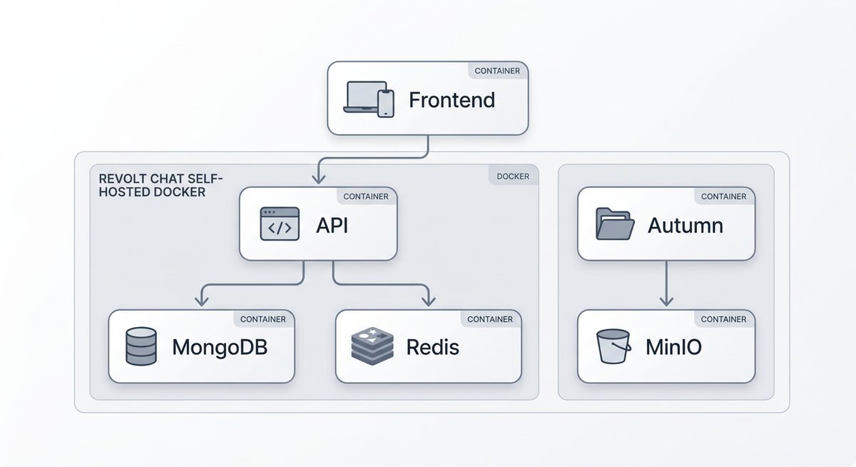 understanding the revolt docker architecture